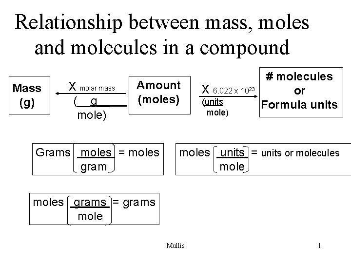 Relationship between mass, moles and molecules in a compound Mass (g) X molar mass
