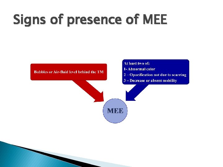 Signs of presence of MEE 