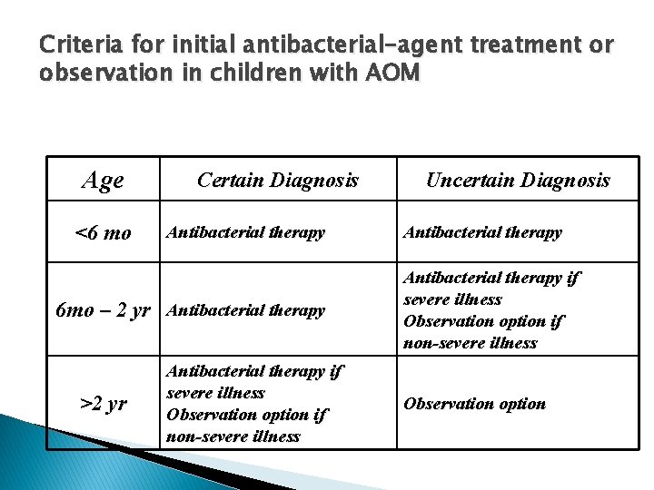 Criteria for initial antibacterial-agent treatment or observation in children with AOM Age <6 mo