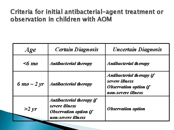 Criteria for initial antibacterial-agent treatment or observation in children with AOM Age <6 mo