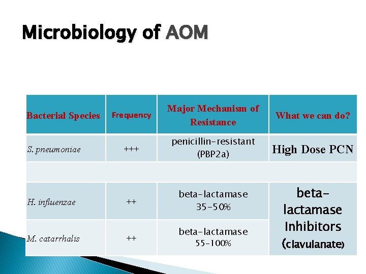 Microbiology of AOM Frequency Major Mechanism of Resistance What we can do? S. pneumoniae