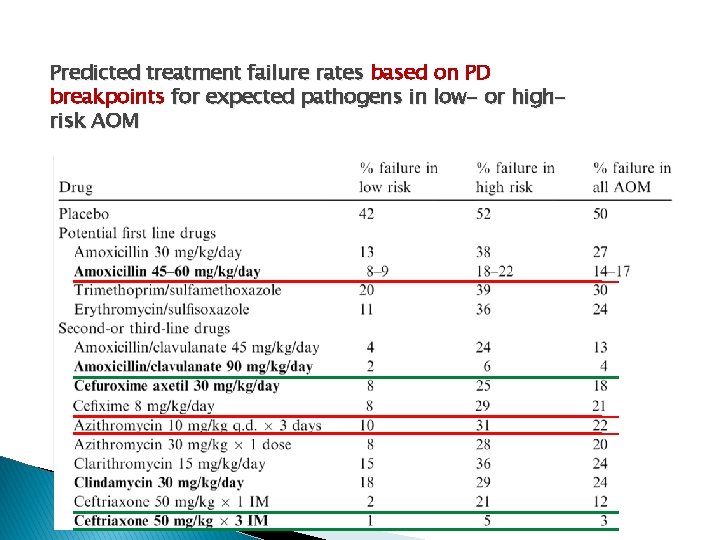 Predicted treatment failure rates based on PD breakpoints for expected pathogens in low- or