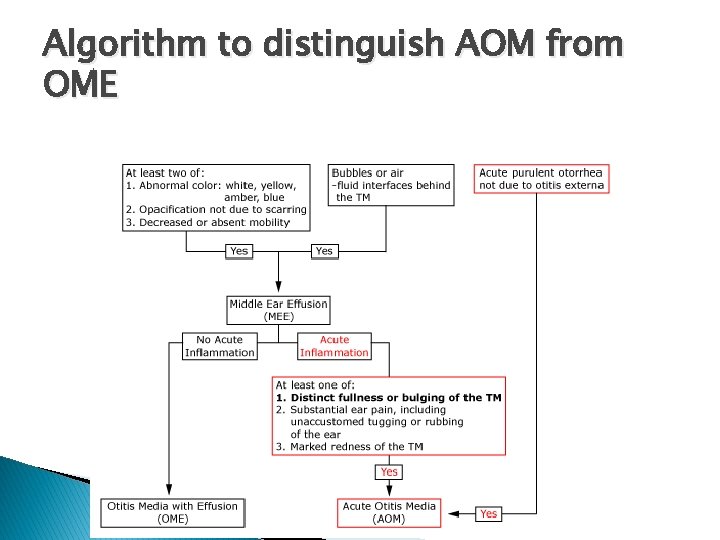 Algorithm to distinguish AOM from OME 