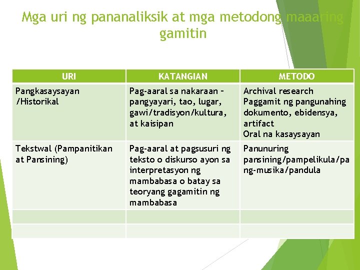 Mga uri ng pananaliksik at mga metodong maaaring gamitin URI KATANGIAN METODO Pangkasaysayan /Historikal