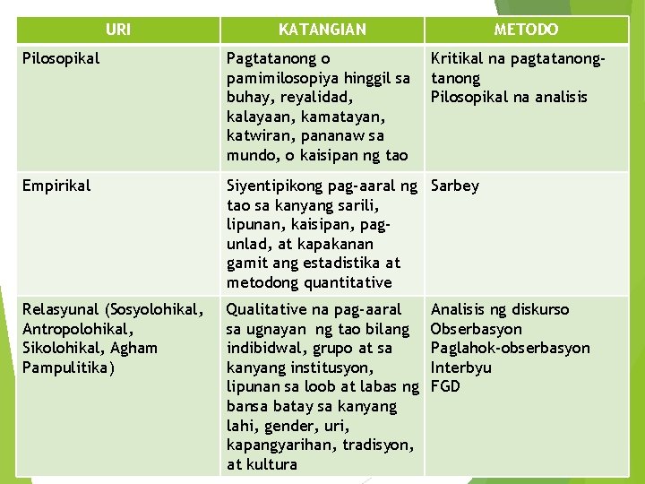 URI KATANGIAN METODO Pilosopikal Pagtatanong o pamimilosopiya hinggil sa buhay, reyalidad, kalayaan, kamatayan, katwiran,