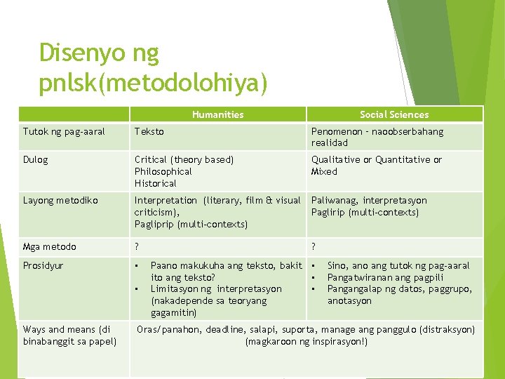 Disenyo ng pnlsk(metodolohiya) Humanities Social Sciences Tutok ng pag-aaral Teksto Penomenon – naoobserbahang realidad