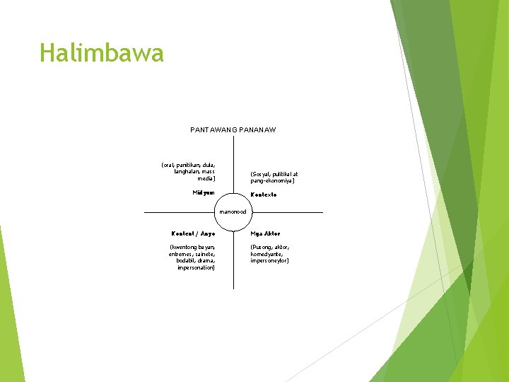 Halimbawa PANTAWANG PANANAW (oral, panitikan, dula, tanghalan, mass media) (Sosyal, pulitikal at pang-ekonomiya) Midyum