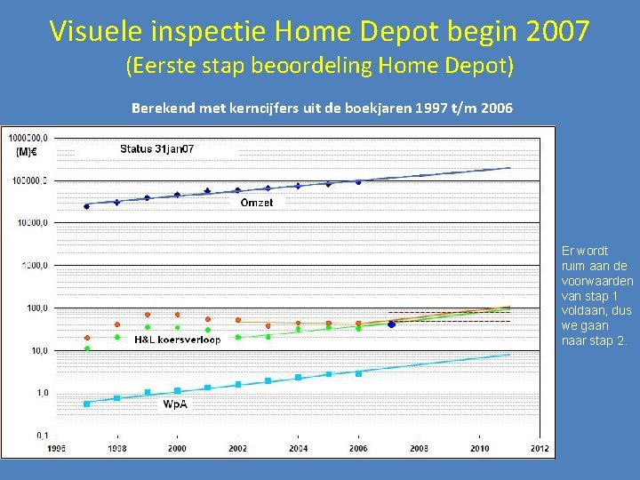 Visuele inspectie Home Depot begin 2007 (Eerste stap beoordeling Home Depot) Berekend met kerncijfers