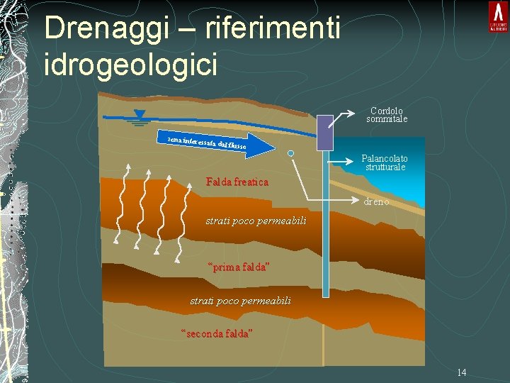 Drenaggi – riferimenti idrogeologici Cordolo sommitale zona interess ata dal fluss o Palancolato strutturale