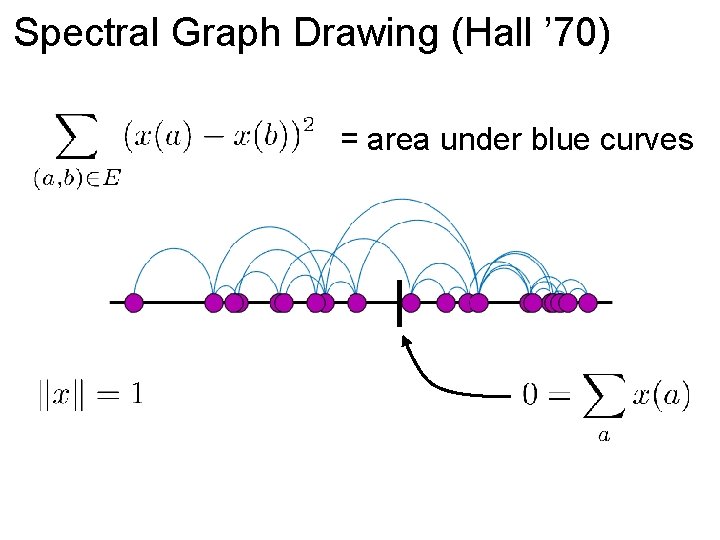 Spectral Graph Drawing (Hall ’ 70) = area under blue curves 