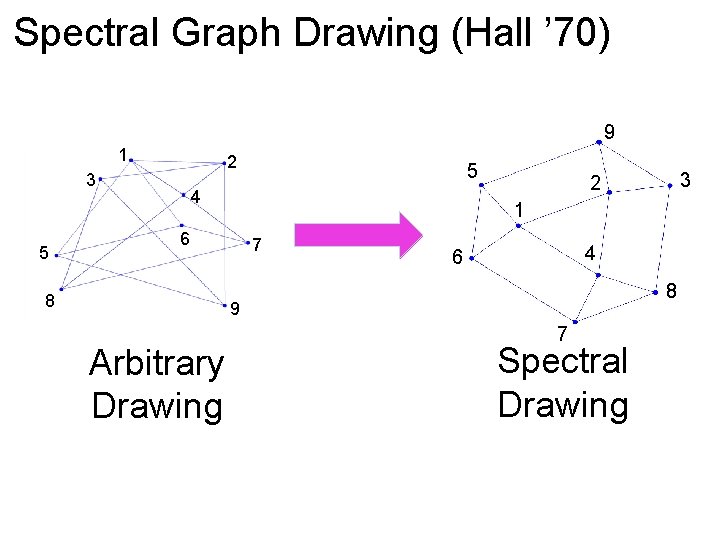 Spectral Graph Drawing (Hall ’ 70) 9 1 2 3 5 5 4 1