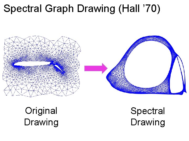 Spectral Graph Drawing (Hall ’ 70) Original Drawing Spectral Drawing 
