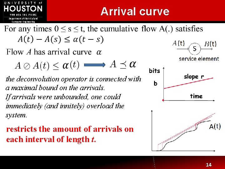 Department of Electrical and Computer Engineering Arrival curve the deconvolution operator is connected with