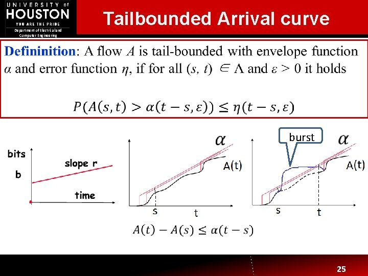 Department of Electrical and Computer Engineering Tailbounded Arrival curve burst 25 