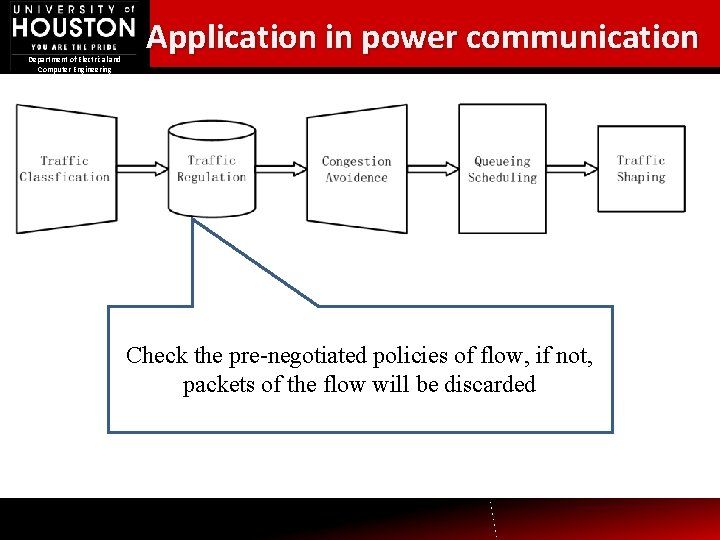 Department of Electrical and Computer Engineering Application in power communication Check the pre-negotiated policies