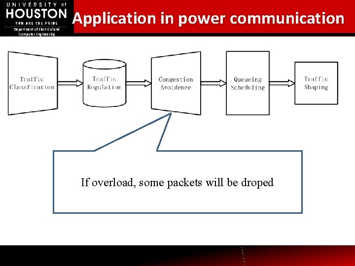 Department of Electrical and Computer Engineering Application in power communication If overload, some packets