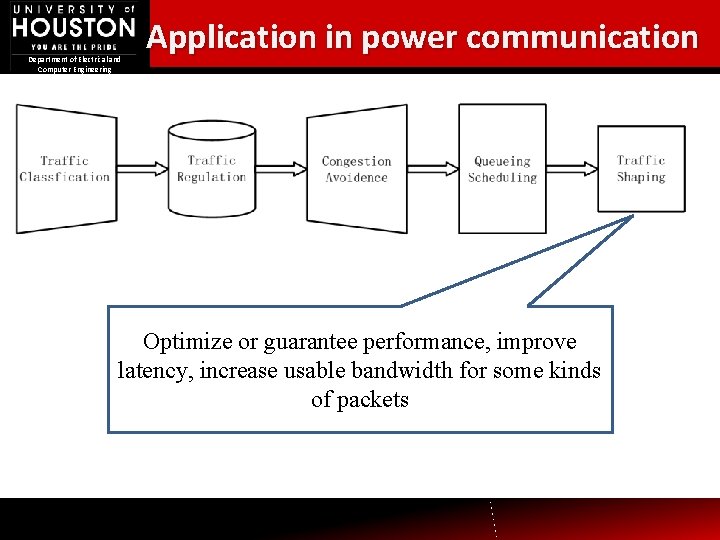 Department of Electrical and Computer Engineering Application in power communication Optimize or guarantee performance,