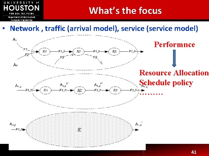 Department of Electrical and Computer Engineering What’s the focus • Network , traffic (arrival