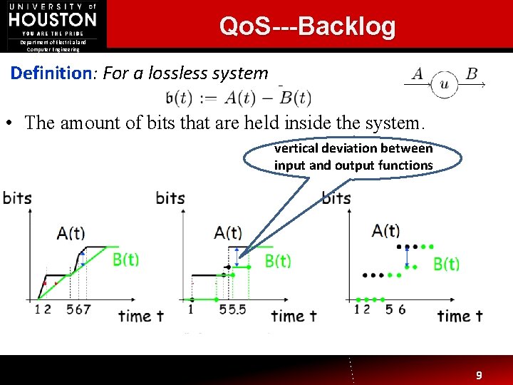 Department of Electrical and Computer Engineering Qo. S---Backlog Definition: For a lossless system •