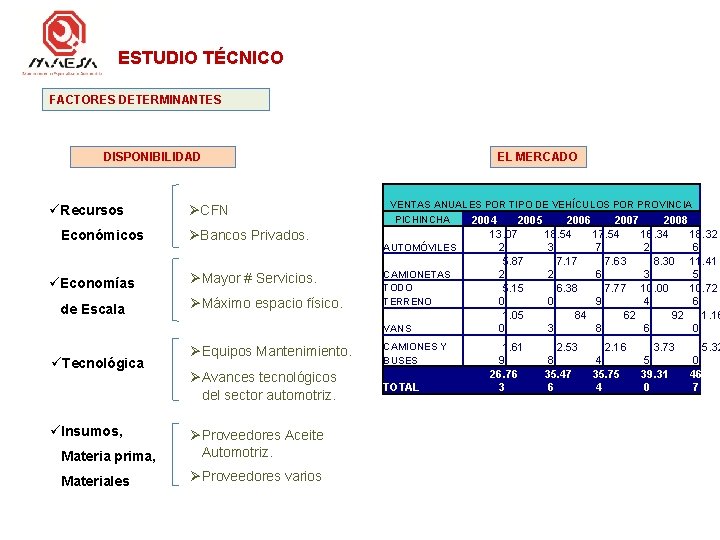 ESTUDIO TÉCNICO FACTORES DETERMINANTES DISPONIBILIDAD üRecursos ØCFN Económicos ØBancos Privados. üEconomías ØMayor # Servicios.