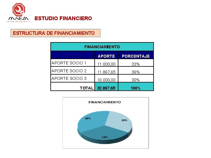 ESTUDIO FINANCIERO ESTRUCTURA DE FINANCIAMIENTO APORTE PORCENTAJE APORTE SOCIO 1 11. 000, 00 33%