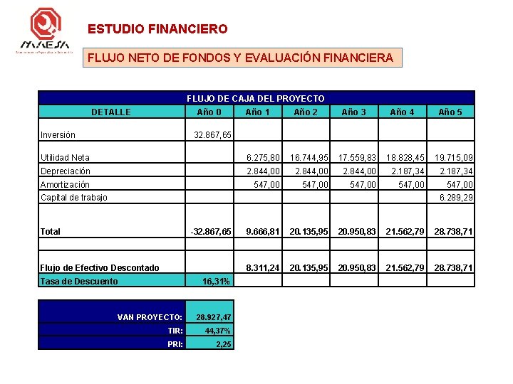 ESTUDIO FINANCIERO FLUJO NETO DE FONDOS Y EVALUACIÓN FINANCIERA FLUJO DE CAJA DEL PROYECTO