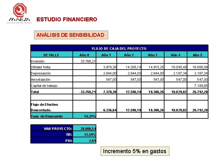 ESTUDIO FINANCIERO ANÁLISIS DE SENSIBILIDAD FLUJO DE CAJA DEL PROYECTO DETALLE Año 0 Inversión