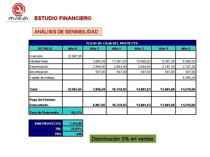 ESTUDIO FINANCIERO ANÁLISIS DE SENSIBILIDAD FLUJO DE CAJA DEL PROYECTO DETALLE Año 0 Inversión