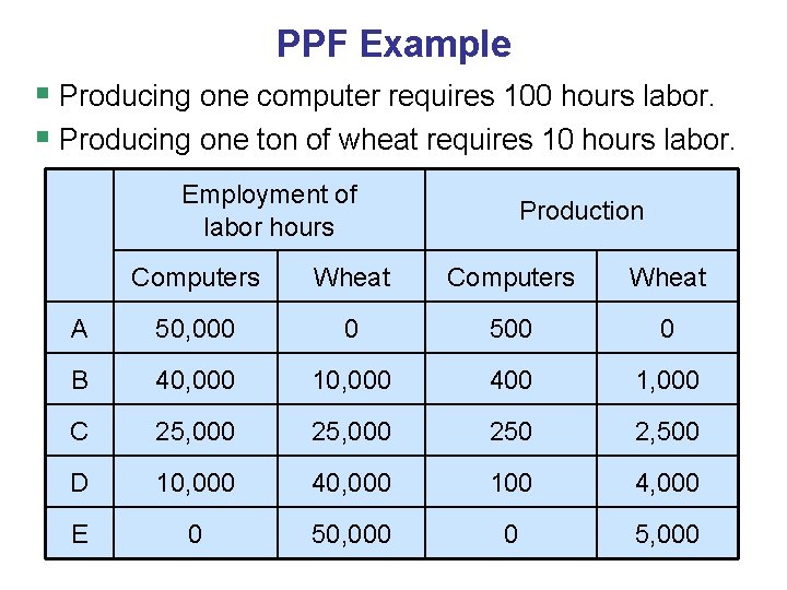 PPF Example § Producing one computer requires 100 hours labor. § Producing one ton