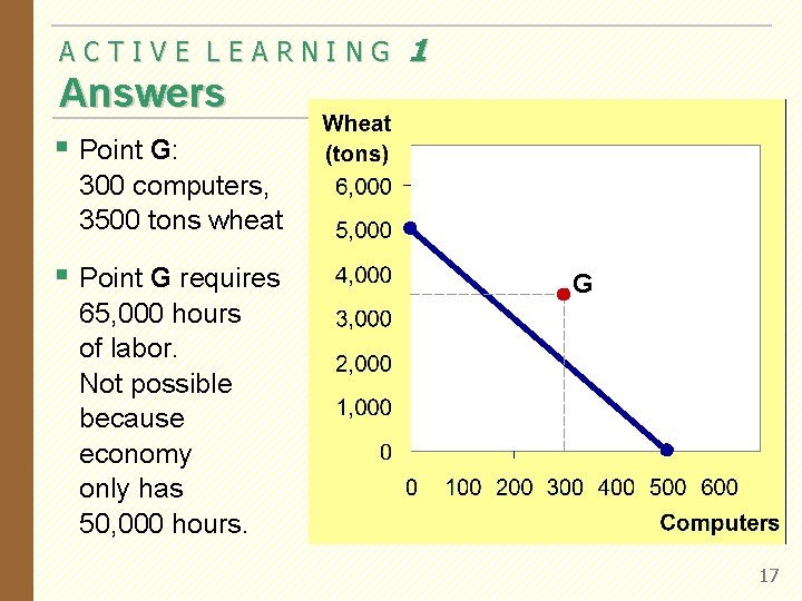 ACTIVE LEARNING 1 Answers § Point G: 300 computers, 3500 tons wheat § Point