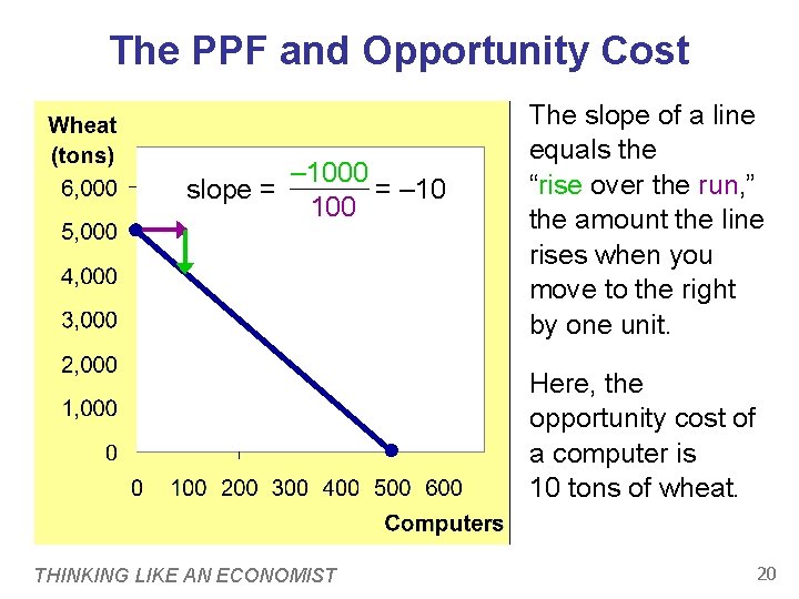 The PPF and Opportunity Cost – 1000 slope = = – 10 100 The