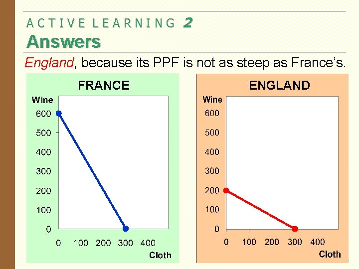 ACTIVE LEARNING 2 Answers England, because its PPF is not as steep as France’s.