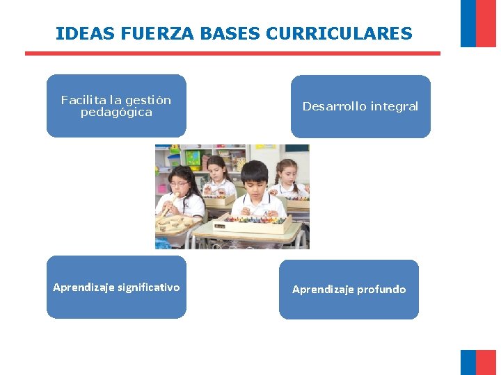 IDEAS FUERZA BASES CURRICULARES Facilita la gestión pedagógica Aprendizaje significativo Desarrollo integral Aprendizaje profundo