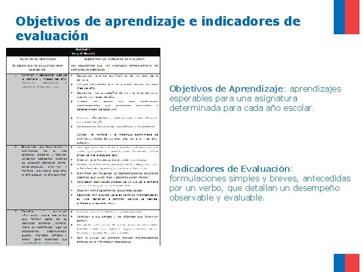 Objetivos de aprendizaje e indicadores de evaluación Objetivos de Aprendizaje: aprendizajes esperables para una