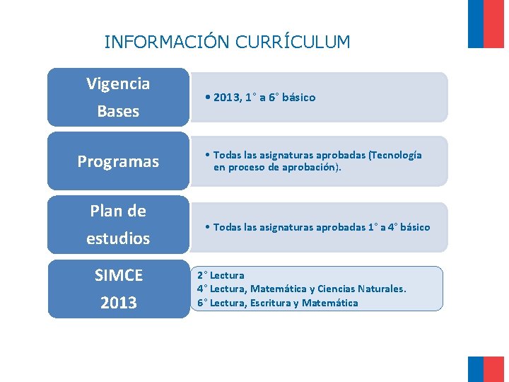  INFORMACIÓN CURRÍCULUM Vigencia Bases • 2013, 1° a 6° básico Programas • Todas