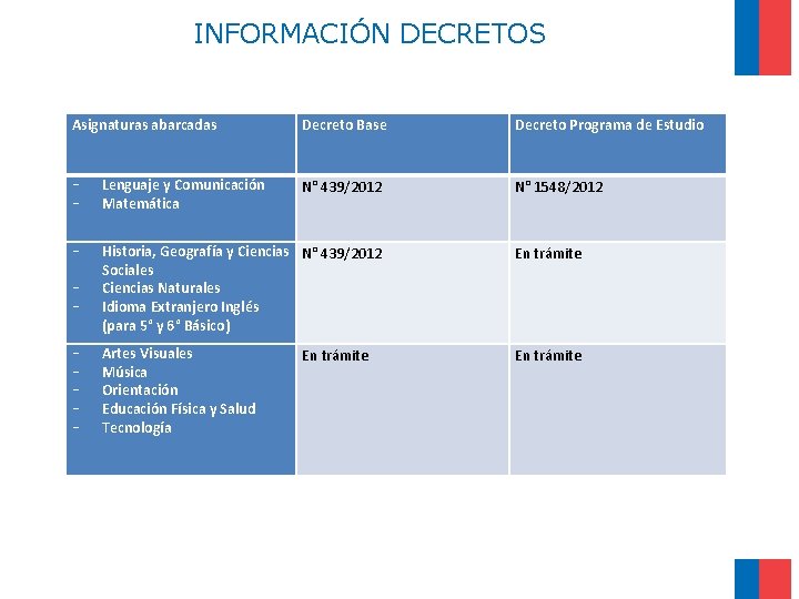 INFORMACIÓN DECRETOS Asignaturas abarcadas Decreto Base Decreto Programa de Estudio - Lenguaje y Comunicación