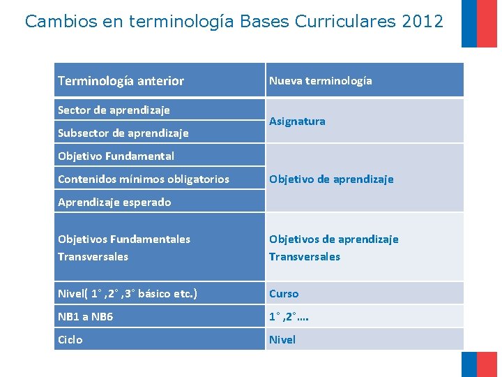  Cambios en terminología Bases Curriculares 2012 Terminología anterior Sector de aprendizaje Subsector de