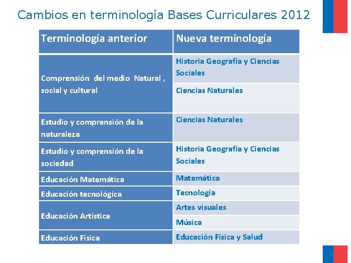  Cambios en terminología Bases Curriculares 2012 Terminología anterior Nueva terminología Historia Geografía y