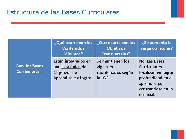 Estructura de las Bases Curriculares ¿Qué ocurre con los ¿Se aumenta la Contenidos Objetivos