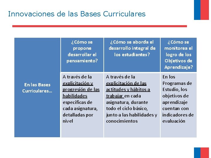 Innovaciones de las Bases Curriculares En las Bases Curriculares… ¿Cómo se propone desarrollar el