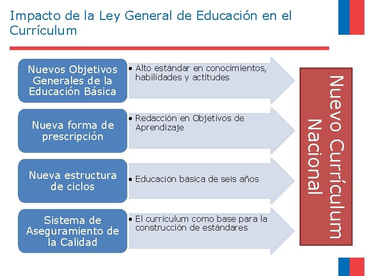 Impacto de la Ley General de Educación en el Currículum Nueva forma de prescripción