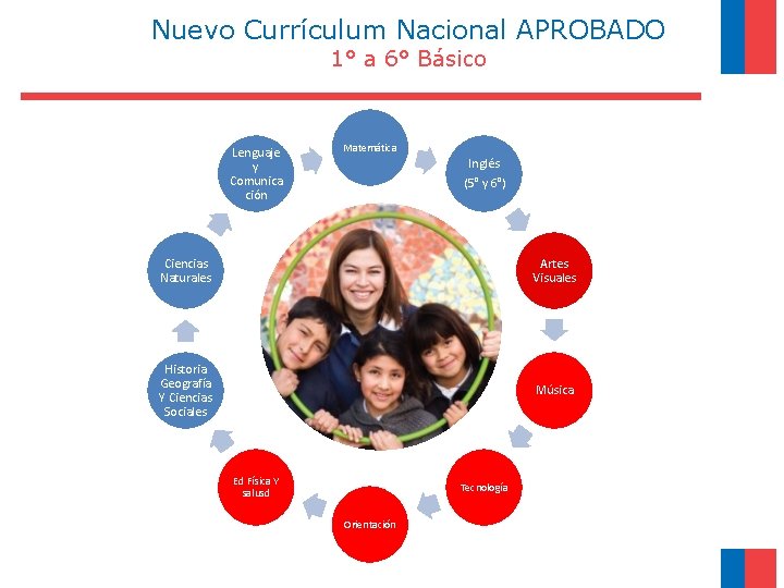 Nuevo Currículum Nacional APROBADO 1° a 6° Básico Lenguaje y Comunica ción Matemática Inglés