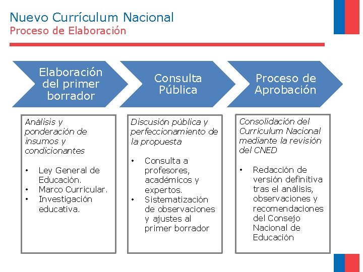 Nuevo Currículum Nacional Proceso de Elaboración del primer borrador Análisis y ponderación de insumos