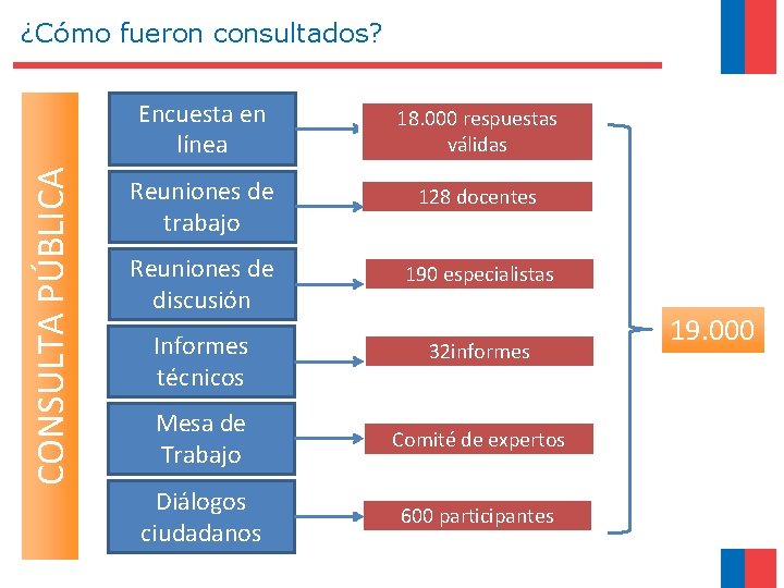 CONSULTA PÚBLICA ¿Cómo fueron consultados? Encuesta en línea 18. 000 respuestas válidas Reuniones de