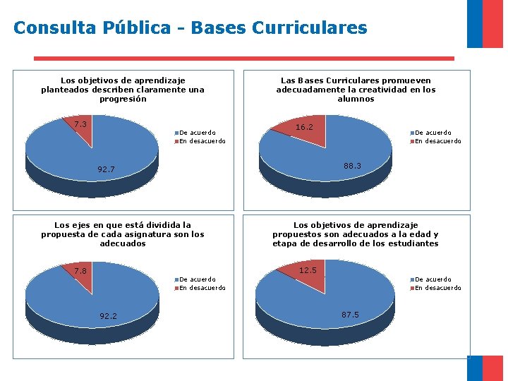 Consulta Pública - Bases Curriculares Los objetivos de aprendizaje planteados describen claramente una progresión