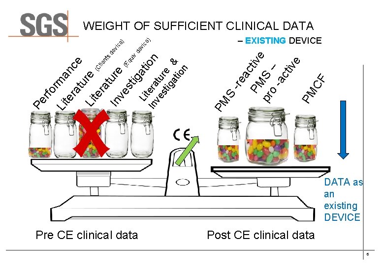 Pre CE clinical data ac re PM tive pr S o – a cti Pre CE clinical data ac re PM tive pr S o – a cti