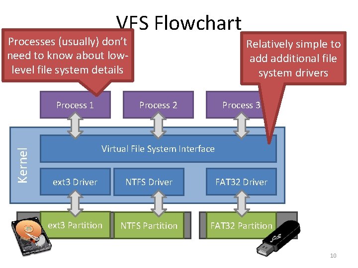 VFS Flowchart Processes (usually) don’t need to know about lowlevel file system details Kernel