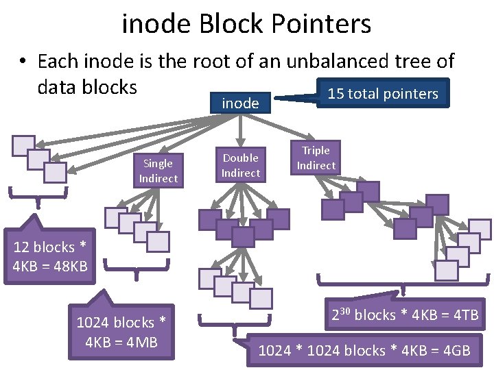 inode Block Pointers • Each inode is the root of an unbalanced tree of