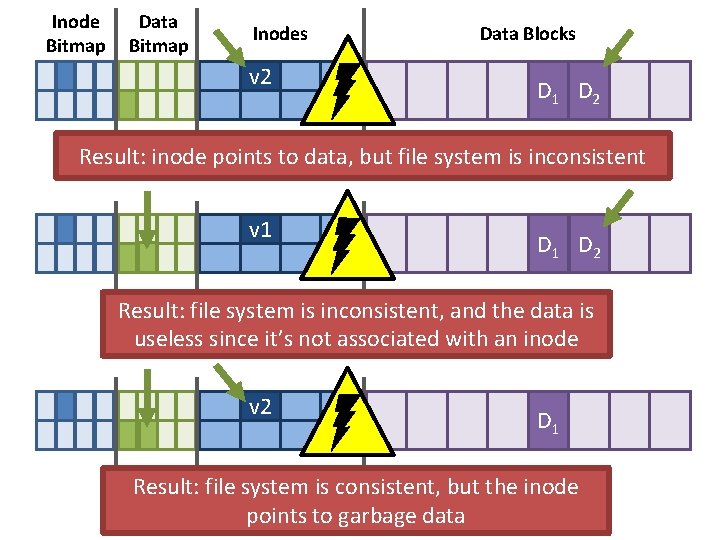 Inode Bitmap Data Bitmap Inodes v 1 v 2 Data Blocks D 1 D