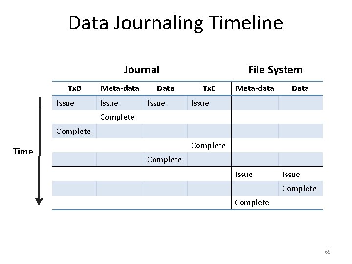 Data Journaling Timeline File System Journal Tx. B Issue Meta-data Issue Data Issue Tx.